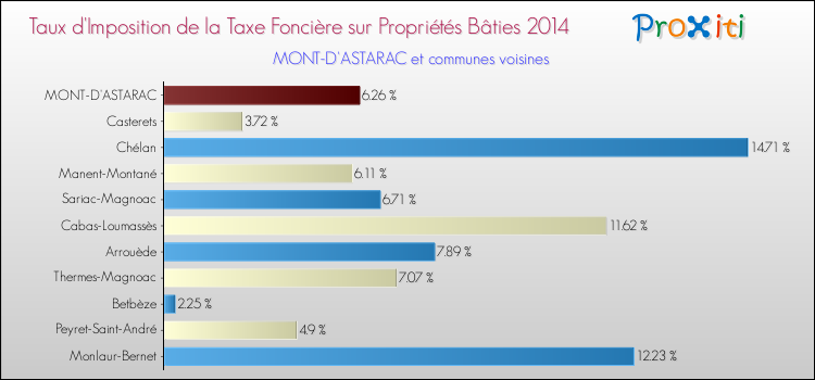 Taux d'imposition de la taxe foncière sur le bati 2014 pour MONT-D'ASTARAC et les communes proches Comparaison des taux d'imposition de la taxe foncière sur le bati 2014 pour MONT-D'ASTARAC et les communes voisines