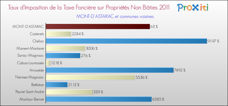 Taux d'imposition de la taxe foncière sur les immeubles et terrains non batis 2011 pour MONT-D'ASTARAC et les communes proches Comparaison des taux d'imposition de la taxe foncière sur les immeubles et terrains non batis 2011 pour MONT-D'ASTARAC et les communes voisines