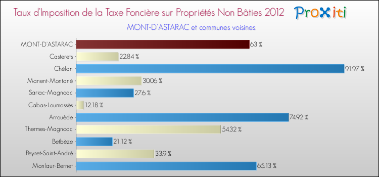 Taux d'imposition de la taxe foncière sur les immeubles et terrains non batis 2012 pour MONT-D'ASTARAC et les communes proches Comparaison des taux d'imposition de la taxe foncière sur les immeubles et terrains non batis 2012 pour MONT-D'ASTARAC et les communes voisines