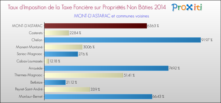 Taux d'imposition de la taxe foncière sur les immeubles et terrains non batis 2014 pour MONT-D'ASTARAC et les communes proches Comparaison des taux d'imposition de la taxe foncière sur les immeubles et terrains non batis 2014 pour MONT-D'ASTARAC et les communes voisines