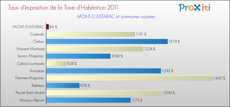 Taux d'imposition de la taxe d'habitation 2011 pour MONT-D'ASTARAC et les communes proches Comparaison des taux d'imposition de la taxe d'habitation 2011 pour MONT-D'ASTARAC et les communes voisines