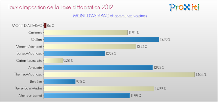 Taux d'imposition de la taxe d'habitation 2012 pour MONT-D'ASTARAC et les communes proches Comparaison des taux d'imposition de la taxe d'habitation 2012 pour MONT-D'ASTARAC et les communes voisines
