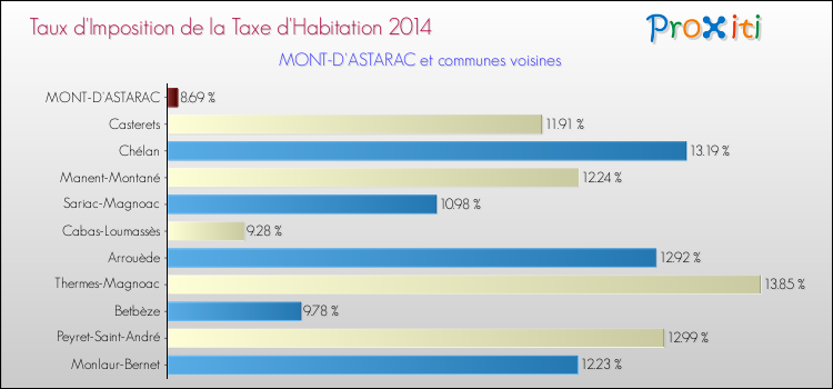 Taux d'imposition de la taxe d'habitation 2014 pour MONT-D'ASTARAC et les communes proches Comparaison des taux d'imposition de la taxe d'habitation 2014 pour MONT-D'ASTARAC et les communes voisines