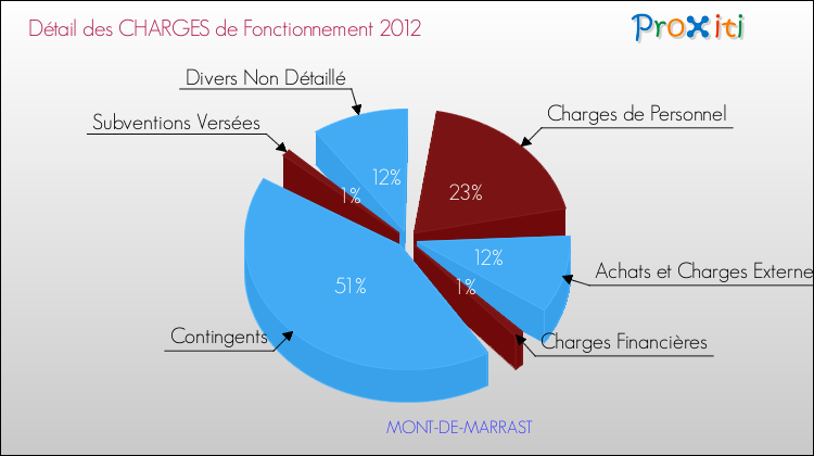 Décomposition des Charges de Fonctionnement 2012 de la commune de MONT-DE-MARRAST Charges de Fonctionnement 2012 pour la commune de MONT-DE-MARRAST
