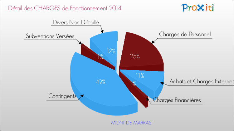 Décomposition des Charges de Fonctionnement 2014 de la commune de MONT-DE-MARRAST Charges de Fonctionnement 2014 pour la commune de MONT-DE-MARRAST
