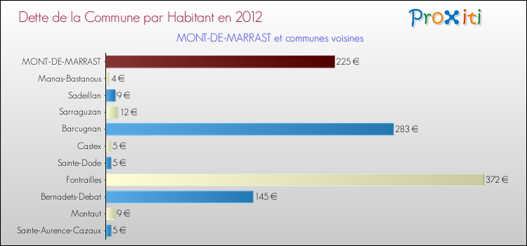 Dette par habitant de la commune en 2012 pour MONT-DE-MARRAST et les communes proches Comparaison de la dette par habitant de la commune en 2012 pour MONT-DE-MARRAST et les communes voisines