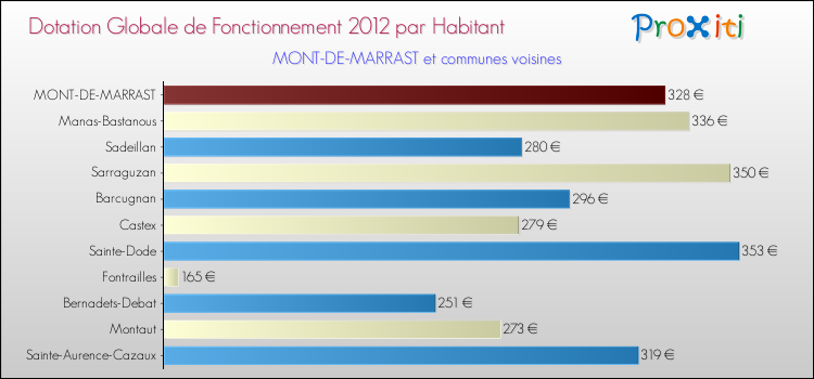 Montant des dotations globales de fonctionnement DGF par Habitant pour MONT-DE-MARRAST et les communes proches Comparaison des des dotations globales de fonctionnement DGF par habitant pour MONT-DE-MARRAST et les communes voisines