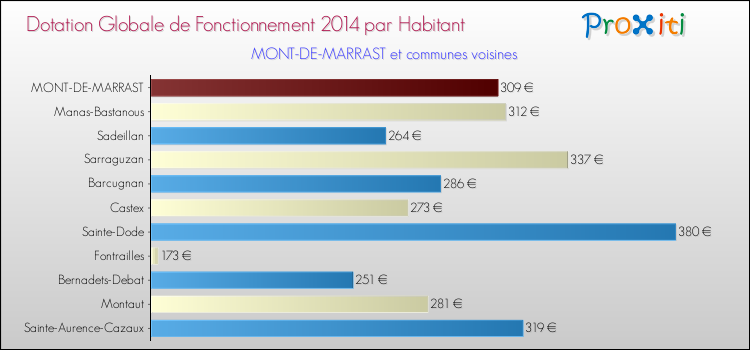 Montant des dotations globales de fonctionnement DGF par Habitant pour MONT-DE-MARRAST et les communes proches en 2014. Comparaison des des dotations globales de fonctionnement DGF par habitant pour MONT-DE-MARRAST et les communes voisines en 2014.
