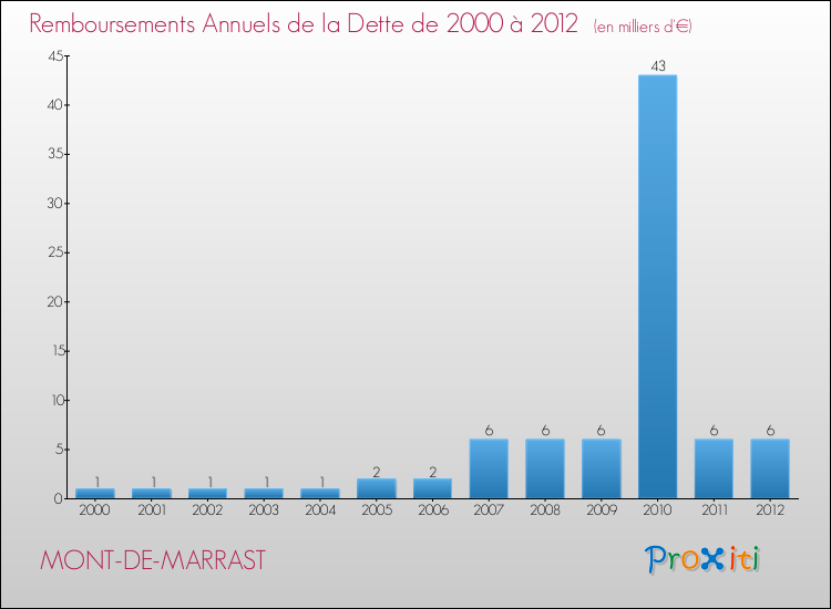 Evolution de l'annuité de la dette pour la commune de MONT-DE-MARRAST de 2000 à 2012 Annuités de la dette pour MONT-DE-MARRAST de 2000 à 2012