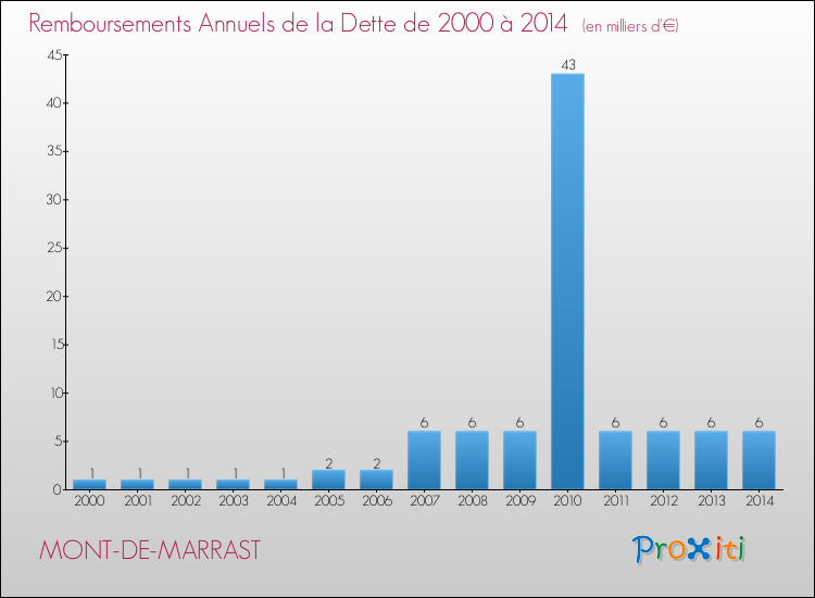 Evolution de l'annuité de la dette pour la commune de MONT-DE-MARRAST de 2000 à 2014 Annuités de la dette pour MONT-DE-MARRAST de 2000 à 2014