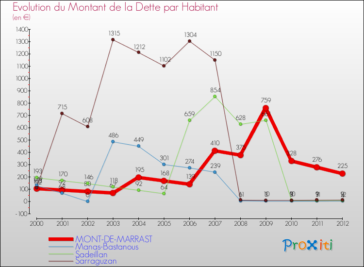 Evolution de la dette par habitant pour la commune de MONT-DE-MARRAST et les communes proches de 2000 à 2012 Comparaison de la dette par habitant pour MONT-DE-MARRAST et les communes voisines de 2000 à 2012