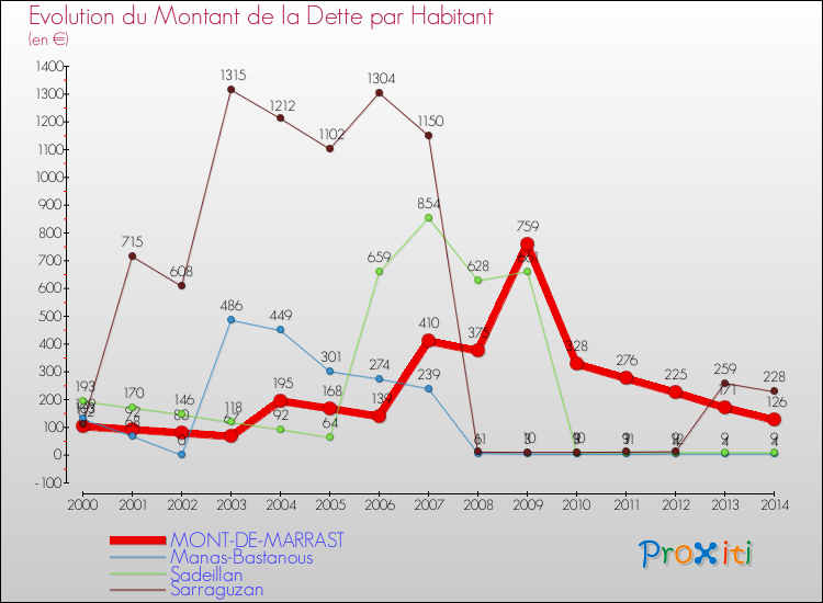 Evolution de la dette par habitant pour la commune de MONT-DE-MARRAST et les communes proches de 2000 à 2014 Comparaison de la dette par habitant pour MONT-DE-MARRAST et les communes voisines de 2000 à 2014