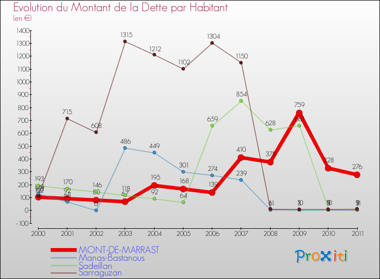 Evolution de la dette par habitant pour la commune de MONT-DE-MARRAST et les communes proches Comparaison de la dette par habitant pour MONT-DE-MARRAST et les communes voisines