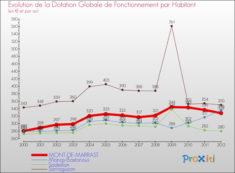 Evolution et montant de la dotation globale de fonctionnement par Habitant pour MONT-DE-MARRAST et les communes proches Comparaison des dotations globales de fonctionnement par habitant pour MONT-DE-MARRAST et les communes voisines