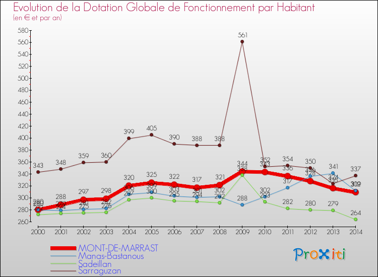 Evolution et montant de la dotation globale de fonctionnement par Habitant pour MONT-DE-MARRAST et les communes proches de 2000 à 2014. Comparaison des dotations globales de fonctionnement par habitant pour MONT-DE-MARRAST et les communes voisines de 2000 à 2014.