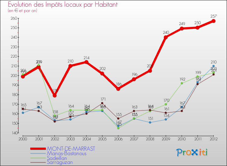 Evolution et montant des impôts locaux par Habitant pour MONT-DE-MARRAST et les communes proches Comparaison des impôts locaux par habitant pour MONT-DE-MARRAST et les communes voisines