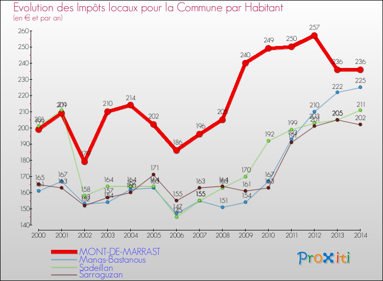 Evolution et montant des impôts locaux par Habitant pour MONT-DE-MARRAST et les communes proches de 2000 à 2014 Comparaison des impôts locaux par habitant pour MONT-DE-MARRAST et les communes voisines de 2000 à 2014