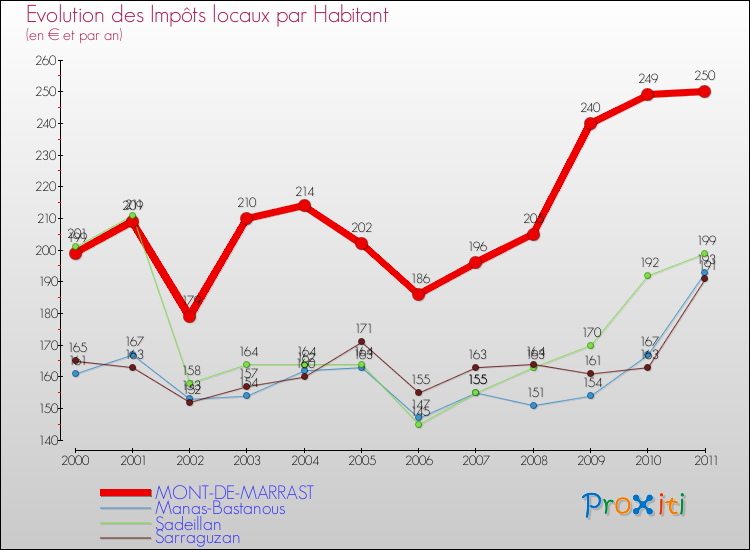 Evolution et montant des impôts locaux par Habitant pour MONT-DE-MARRAST et les communes proches Comparaison des impôts locaux par habitant pour MONT-DE-MARRAST et les communes voisines