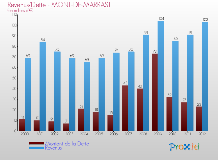 Evolution comparée de la dette et des revenus pour la commune de MONT-DE-MARRAST de 2000 à 2012 Comparaison de la dette et des revenus pour MONT-DE-MARRAST de 2000 à 2012