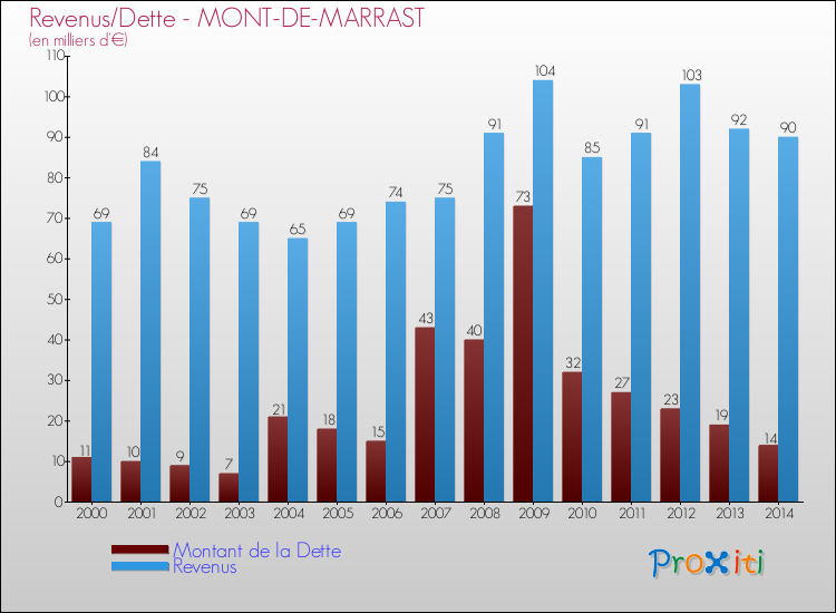 Evolution comparée de la dette et des revenus pour la commune de MONT-DE-MARRAST de 2000 à 2014 Comparaison de la dette et des revenus pour MONT-DE-MARRAST de 2000 à 2014