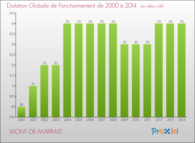 Evolution du montant de la Dotation Globale de Fonctionnement pour la commune de MONT-DE-MARRAST de 2000 à 2014 Evolution du montant de la Dotation Globale de Fonctionnement pour MONT-DE-MARRAST de 2000 à 2014