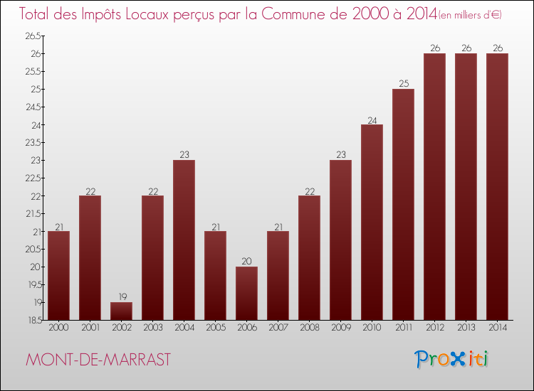 Evolution des Impôts Locaux pour la commune de MONT-DE-MARRAST de 2000 à 2014 Evolution des Impôts Locaux pour MONT-DE-MARRAST de 2000 à 2014