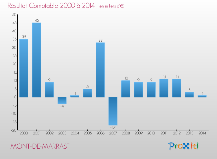 Evolution du résultat comptable pour la commune de MONT-DE-MARRAST de 2000 à 2014 Evolution du résultat comptable pour MONT-DE-MARRAST de 2000 à 2014