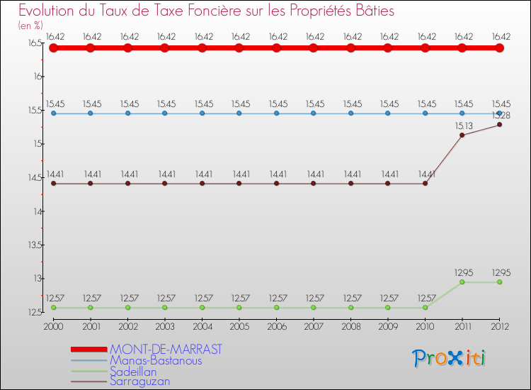 Evolution du taux de la taxe foncière sur le bati pour MONT-DE-MARRAST et les communes proches de 2000 à 2012 Comparaison des taux de taxe foncière sur le bati pour MONT-DE-MARRAST et les communes voisines de 2000 à 2012