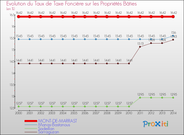 Evolution du taux de la taxe foncière sur le bati pour MONT-DE-MARRAST et les communes proches de 2000 à 2014 Comparaison des taux de taxe foncière sur le bati pour MONT-DE-MARRAST et les communes voisines de 2000 à 2014