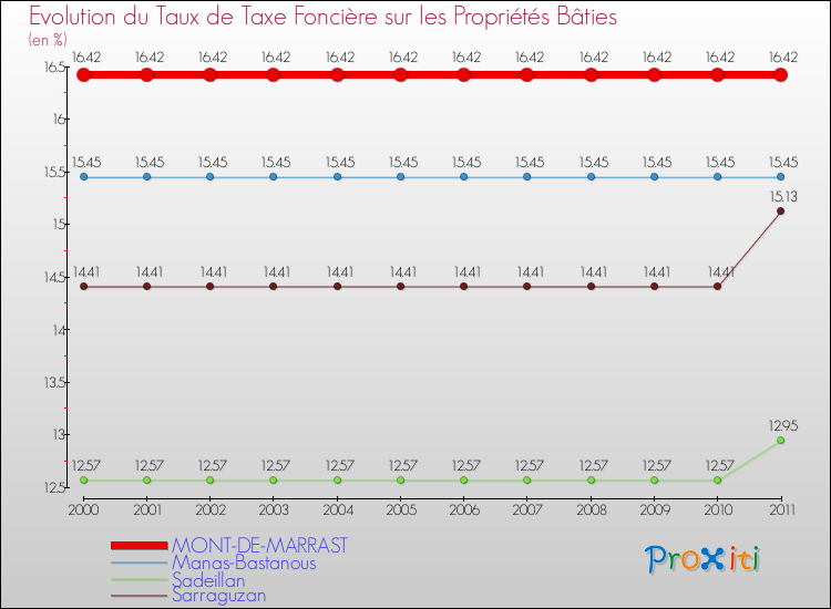 Evolution du taux de la taxe foncière sur le bati pour MONT-DE-MARRAST et les communes proches Comparaison des taux de taxe foncière sur le bati pour MONT-DE-MARRAST et les communes voisines