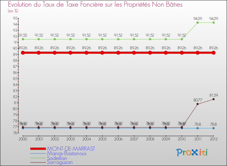Evolution du taux de la taxe foncière sur les immeubles et terrains non batis pour MONT-DE-MARRAST et les communes proches de 2000 à 2012 Comparaison des taux de la taxe foncière sur les immeubles et terrains non batis pour MONT-DE-MARRAST et les communes voisines de 2000 à 2012