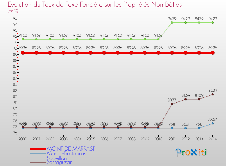 Evolution du taux de la taxe foncière sur les immeubles et terrains non batis pour MONT-DE-MARRAST et les communes proches de 2000 à 2014 Comparaison des taux de la taxe foncière sur les immeubles et terrains non batis pour MONT-DE-MARRAST et les communes voisines de 2000 à 2014