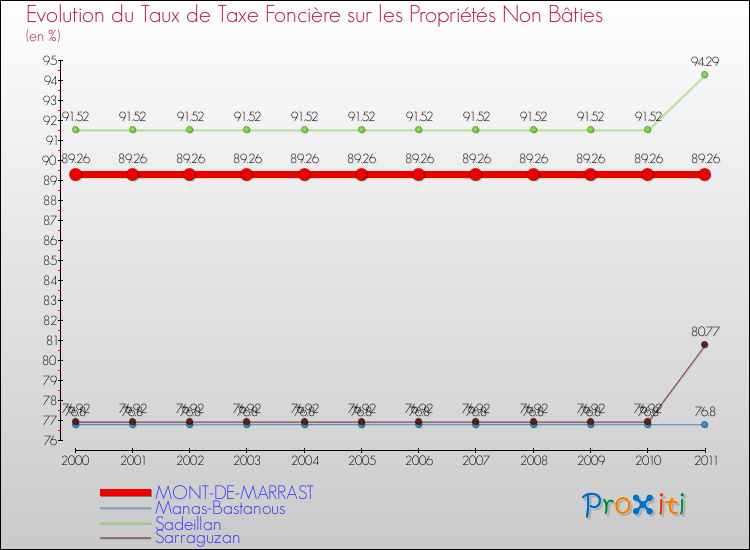 Evolution du taux de la taxe foncière sur les immeubles et terrains non batis pour MONT-DE-MARRAST et les communes proches Comparaison des taux de la taxe foncière sur les immeubles et terrains non batis pour MONT-DE-MARRAST et les communes voisines