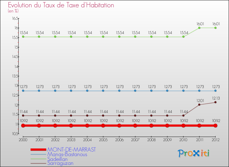 Evolution du taux de la taxe d'habitation pour MONT-DE-MARRAST et les communes proches Comparaison des taux de la taxe d'habitation pour MONT-DE-MARRAST et les communes voisines