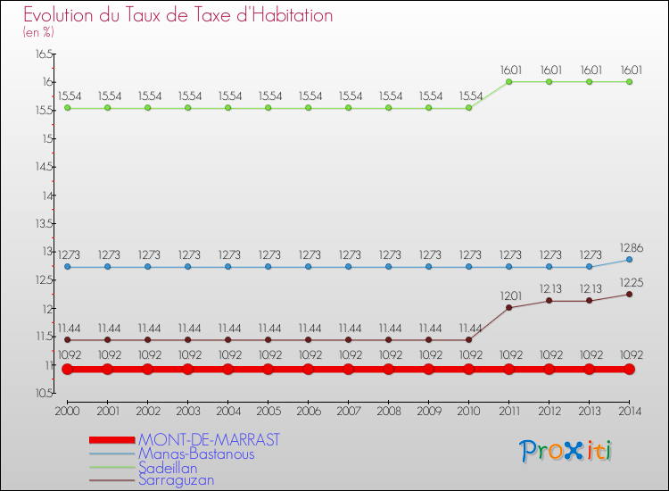 Evolution du taux de la taxe d'habitation pour MONT-DE-MARRAST et les communes proches de 2000 à 2014 Comparaison des taux de la taxe d'habitation pour MONT-DE-MARRAST et les communes voisines de 2000 à 2014