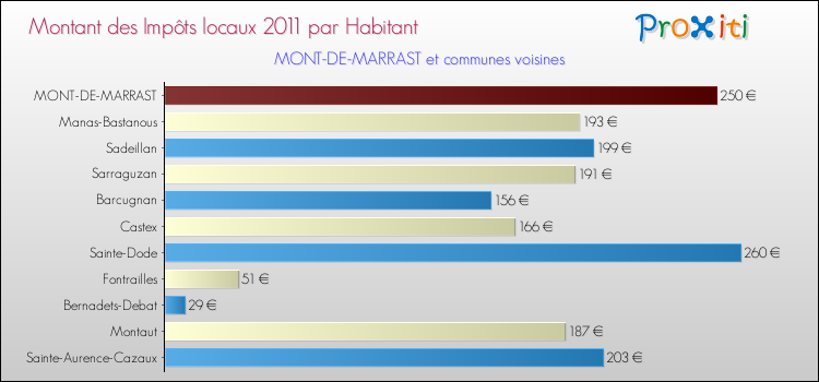 Montant des impôts locaux par Habitant pour MONT-DE-MARRAST et les communes proches Comparaison des impôts locaux par habitant pour MONT-DE-MARRAST et les communes voisines