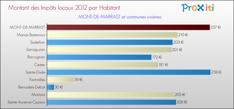 Montant des impôts locaux par Habitant pour MONT-DE-MARRAST et les communes proches Comparaison des impôts locaux par habitant pour MONT-DE-MARRAST et les communes voisines