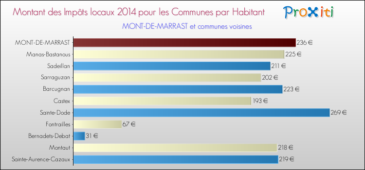 Montant des impôts locaux par Habitant pour MONT-DE-MARRAST et les communes proches en 2014 Comparaison des impôts locaux par habitant pour MONT-DE-MARRAST et les communes voisines en 2014