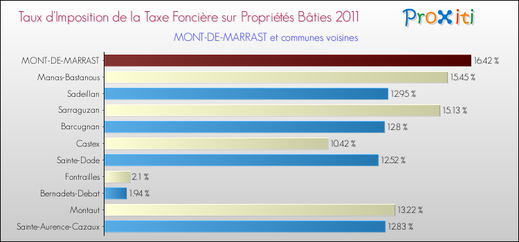 Taux d'imposition de la taxe foncière sur le bati 2011 pour MONT-DE-MARRAST et les communes proches Comparaison des taux d'imposition de la taxe foncière sur le bati 2011 pour MONT-DE-MARRAST et les communes voisines