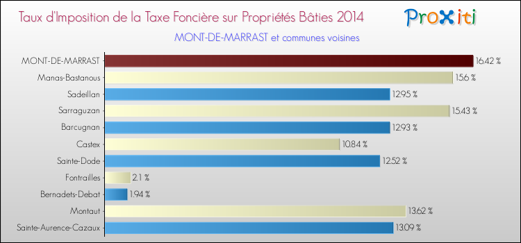Taux d'imposition de la taxe foncière sur le bati 2014 pour MONT-DE-MARRAST et les communes proches Comparaison des taux d'imposition de la taxe foncière sur le bati 2014 pour MONT-DE-MARRAST et les communes voisines