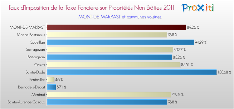 Taux d'imposition de la taxe foncière sur les immeubles et terrains non batis 2011 pour MONT-DE-MARRAST et les communes proches Comparaison des taux d'imposition de la taxe foncière sur les immeubles et terrains non batis 2011 pour MONT-DE-MARRAST et les communes voisines