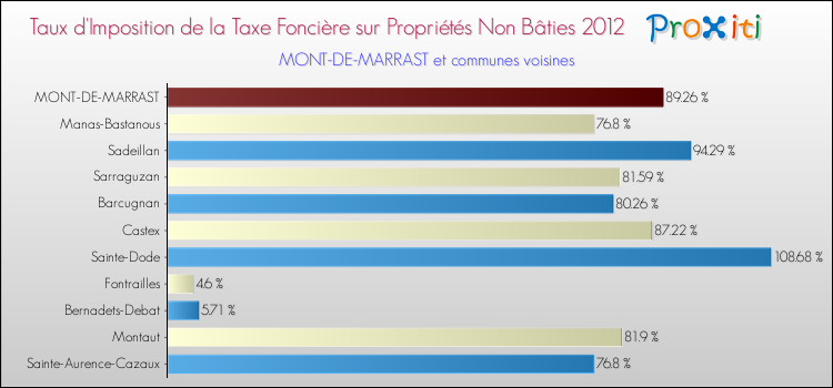 Taux d'imposition de la taxe foncière sur les immeubles et terrains non batis 2012 pour MONT-DE-MARRAST et les communes proches Comparaison des taux d'imposition de la taxe foncière sur les immeubles et terrains non batis 2012 pour MONT-DE-MARRAST et les communes voisines