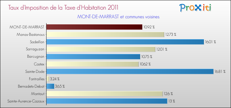 Taux d'imposition de la taxe d'habitation 2011 pour MONT-DE-MARRAST et les communes proches Comparaison des taux d'imposition de la taxe d'habitation 2011 pour MONT-DE-MARRAST et les communes voisines