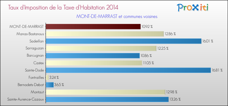 Taux d'imposition de la taxe d'habitation 2014 pour MONT-DE-MARRAST et les communes proches Comparaison des taux d'imposition de la taxe d'habitation 2014 pour MONT-DE-MARRAST et les communes voisines