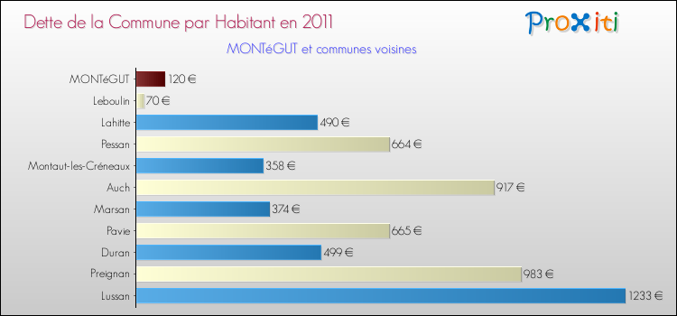 Dette par habitant de la commune en 2011 pour MONTéGUT et les communes proches Comparaison de la dette par habitant de la commune en 2011 pour MONTéGUT et les communes voisines