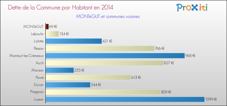 Dette par habitant de la commune en 2014 pour MONTéGUT et les communes proches Comparaison de la dette par habitant de la commune en 2014 pour MONTéGUT et les communes voisines