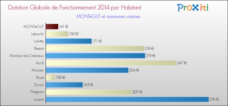 Montant des dotations globales de fonctionnement DGF par Habitant pour MONTéGUT et les communes proches en 2014. Comparaison des des dotations globales de fonctionnement DGF par habitant pour MONTéGUT et les communes voisines en 2014.