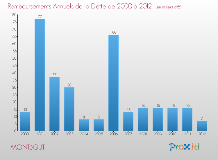Evolution de l'annuité de la dette pour la commune de MONTéGUT de 2000 à 2012 Annuités de la dette pour MONTéGUT de 2000 à 2012
