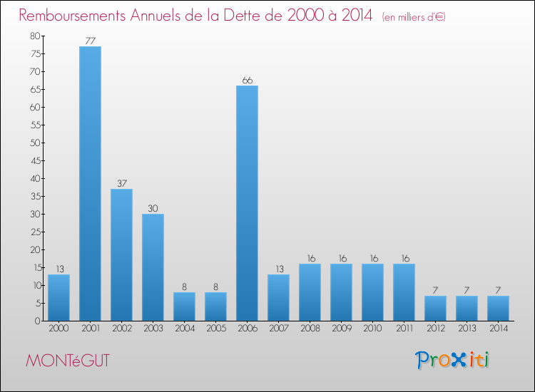 Evolution de l'annuité de la dette pour la commune de MONTéGUT de 2000 à 2014 Annuités de la dette pour MONTéGUT de 2000 à 2014