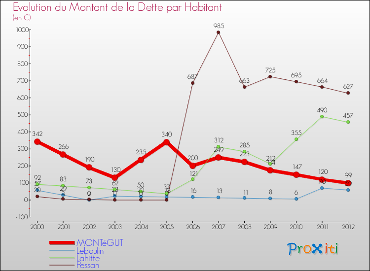 Evolution de la dette par habitant pour la commune de MONTéGUT et les communes proches de 2000 à 2012 Comparaison de la dette par habitant pour MONTéGUT et les communes voisines de 2000 à 2012
